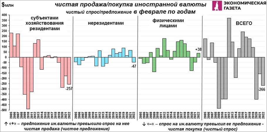 Чистая продажа покупка валюты в феврале по годам Чистая продажа покупка валюты в феврале по годам