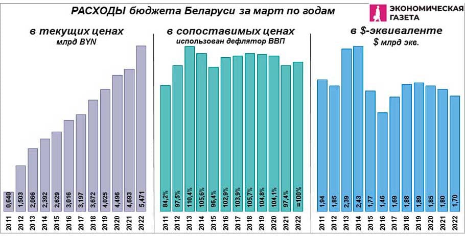 Расходы бюджета Беларуси за март Расходы бюджета Беларуси за март