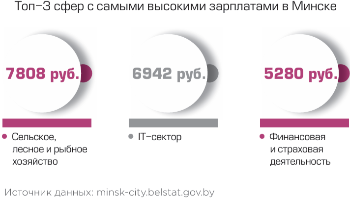 Топ-3 сфер с самыми высокими зарплатами в Минске 2026-08-17_21-59-08.png