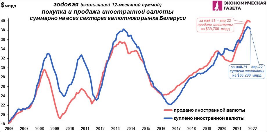 05-04-12.jpg Годовая покупка и продажа валюты суммарно на всех секторах рынка Беларуси