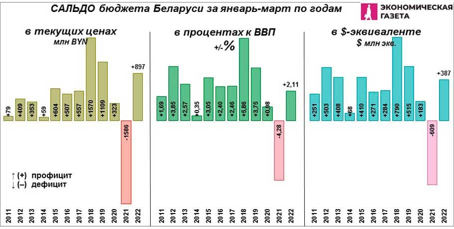 Сальдо бюджета Беларуси за январь-март по годам Сальдо бюджета Беларуси за январь-март по годам