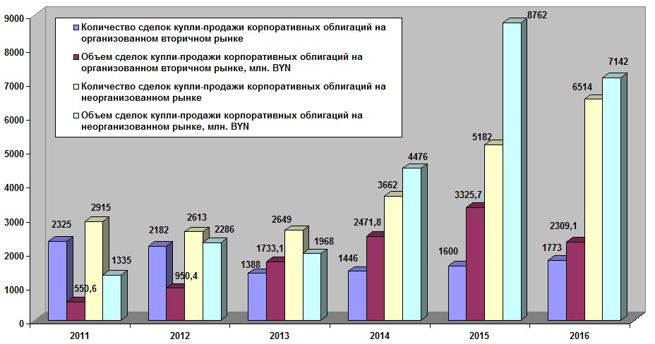 Долговое финансирование без банков: -- возможности и реалии белорусских облигаций