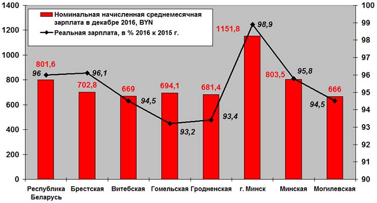 Номинальная начисленная средняя заработная плата работников в Беларуси в декабре 2016 г. 