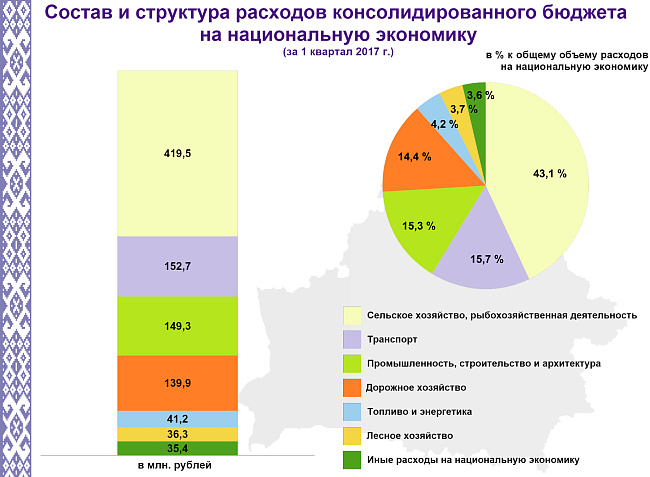 Основные расходы экономика. Отраслевая структура экономики Беларусь 2020. Структура бюджета. Структура расходов бюджета. Структура расходов госбюджета.