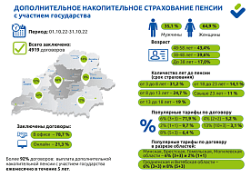 В Беларуси за месяц заключено 4,9 тыс. договоров на накопительную пенсию