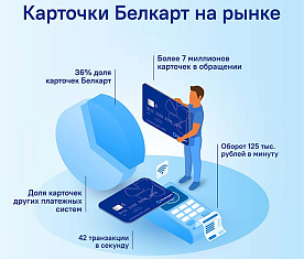 Белкарт исполнилось 30 лет: цифры и факты о платежной системе