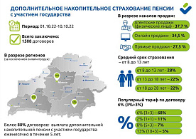 В Беларуси за 10 дней заключено 1,5 тыс. договоров на накопительную пенсию