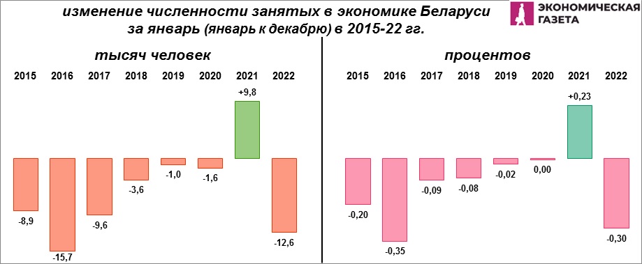 Численность занятых в экономике Беларуси за январь