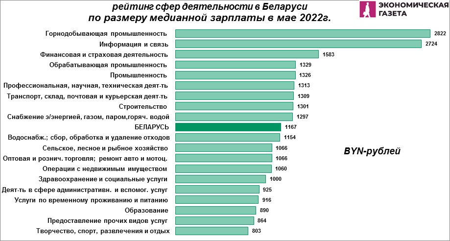Рейтинг сфер деятельности в Беларуси по размеру медианной зарплаты в мае 2022 г.
